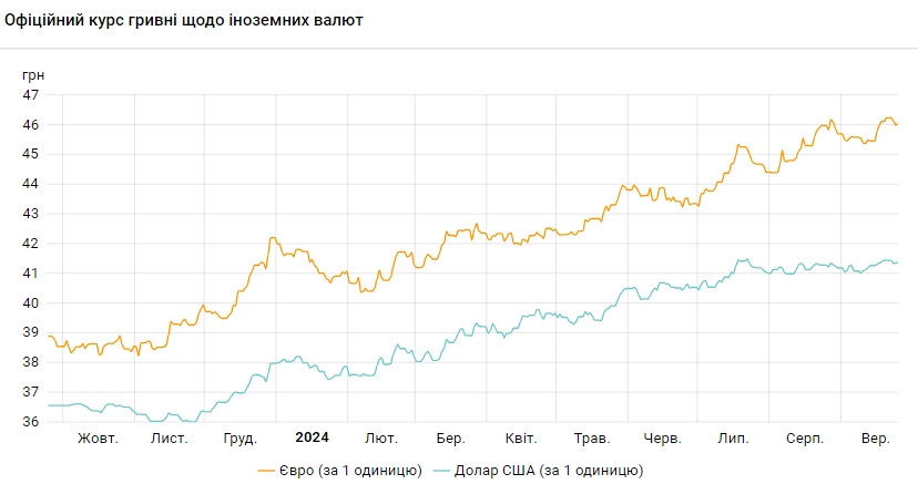 Доллар дорожает второй день подряд, курс евро снова выше 46 гривен