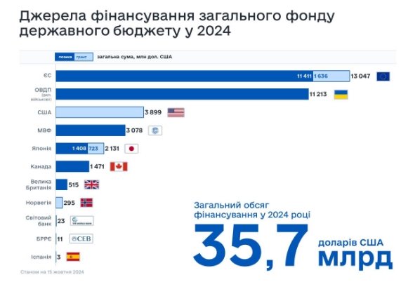 Украина получила первый транш финансовой помощи Запада с августа