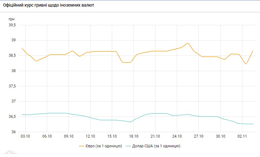 Доллар прекратил падение: НБУ повысил официальный курс