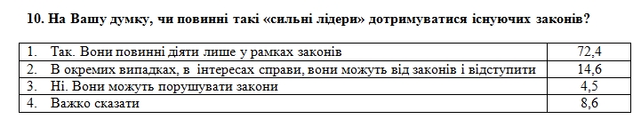 Українці назвали найбільш бажаний тип державного устрою для країни