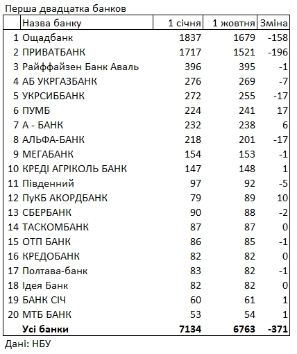 НБУ обновил рейтинг банков по количеству отделений