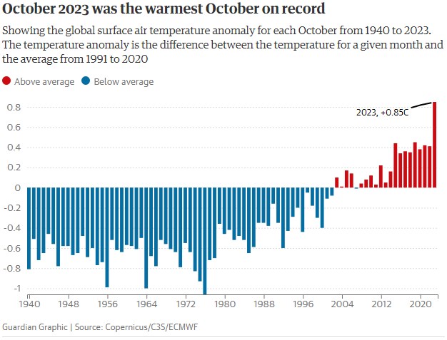 Кліматологи впевнені, що 2023 стане найспекотнішим в історії спостережень