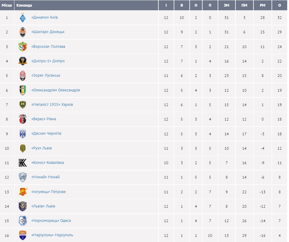 &quot;Динамо&quot; без особых проблем обыграло &quot;Днепр-1&quot; и сохранило отрыв от &quot;Шахтера&quot;
