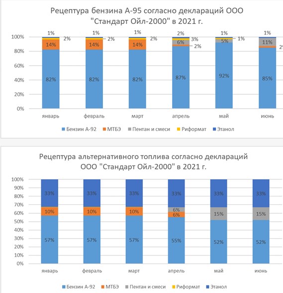 Якість сумішевого бензину в Україні під питанням, - експерти