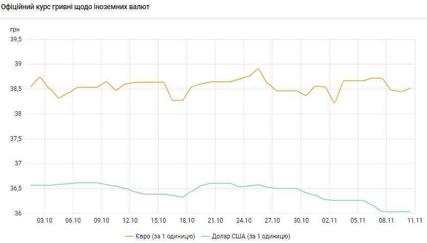 НБУ знову знизив офіційний курс долара: скільки коштує валюта