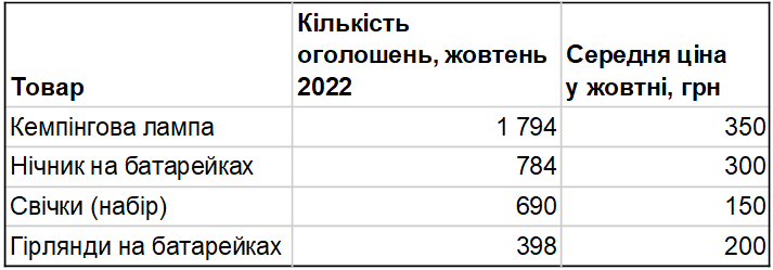 Что и за сколько покупают украинцы, чтобы согреться зимой и не &quot;садилась&quot; техника