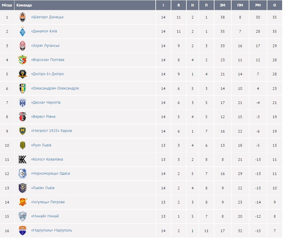 Осечка "Динамо", смена лидера и четыре удаления: итоги 14-го тура УПЛ