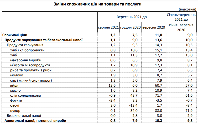 В Госстате рассказали о ценах на продукты в Украине: что подорожало за год почти на 90%