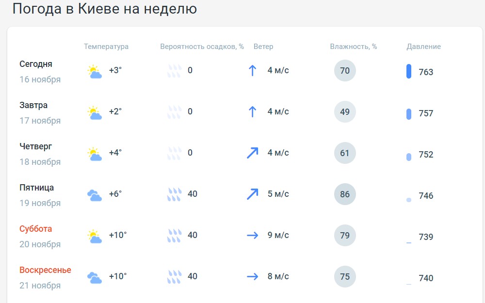Синоптики назвали дату первого снега в Киеве: подробный прогноз