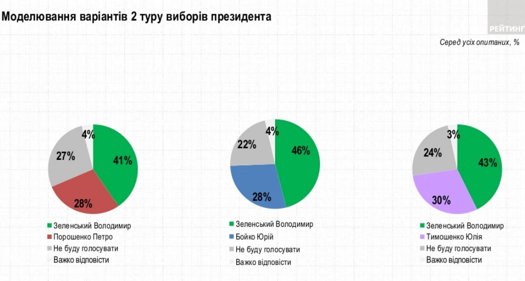 Президентський рейтинг: як змінилася підтримка політиків