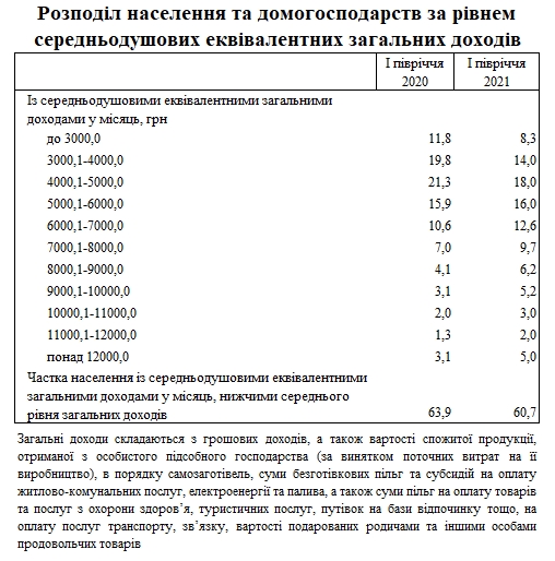 Только 30% украинцев получают более 7 тысяч гривен дохода в месяц