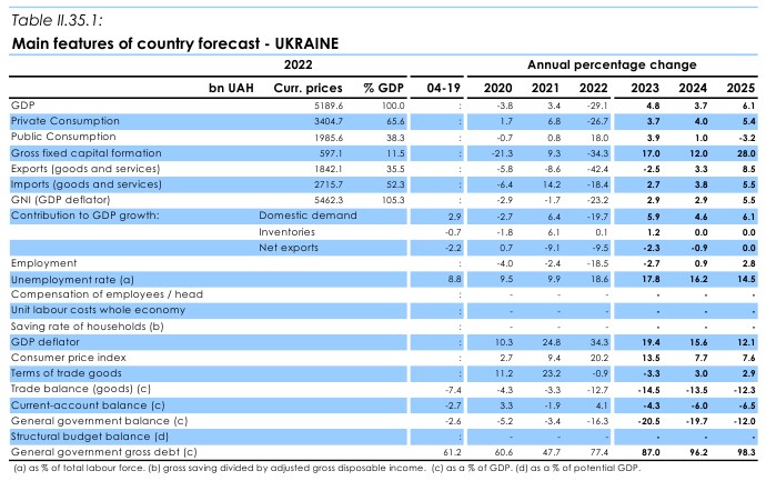 Єврокомісія суттєво покращила прогноз щодо зростання економіки України