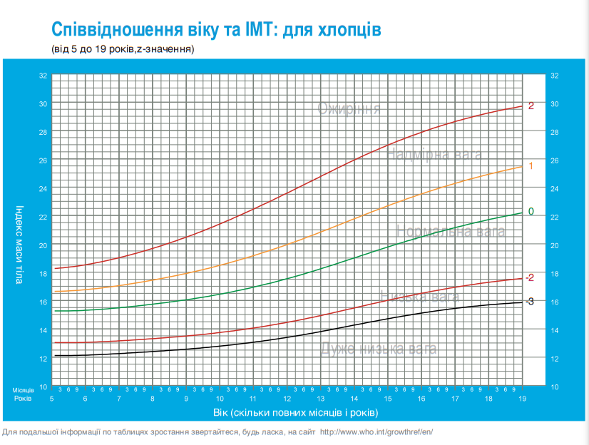 Як зрозуміти, що ваша вага в нормі: підказки по таблиці ІМТ для дорослих і дітей