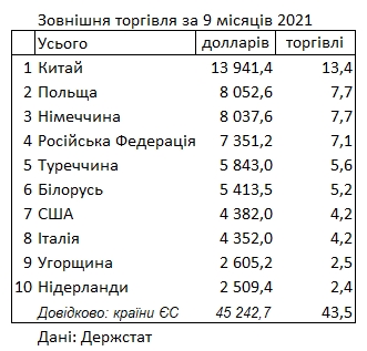 Россия опустилась на четвертое место в рейтинге главных торговых партнеров Украины
