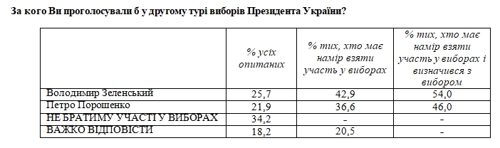 Свіжий президентський рейтинг: за кого українці проголосують у другому турі