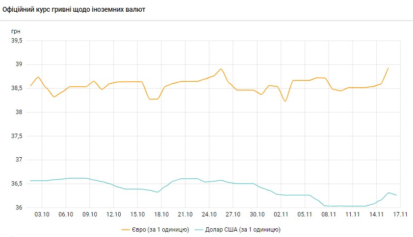 Долар подешевшав після різкого зростання: НБУ встановив офіційний курс