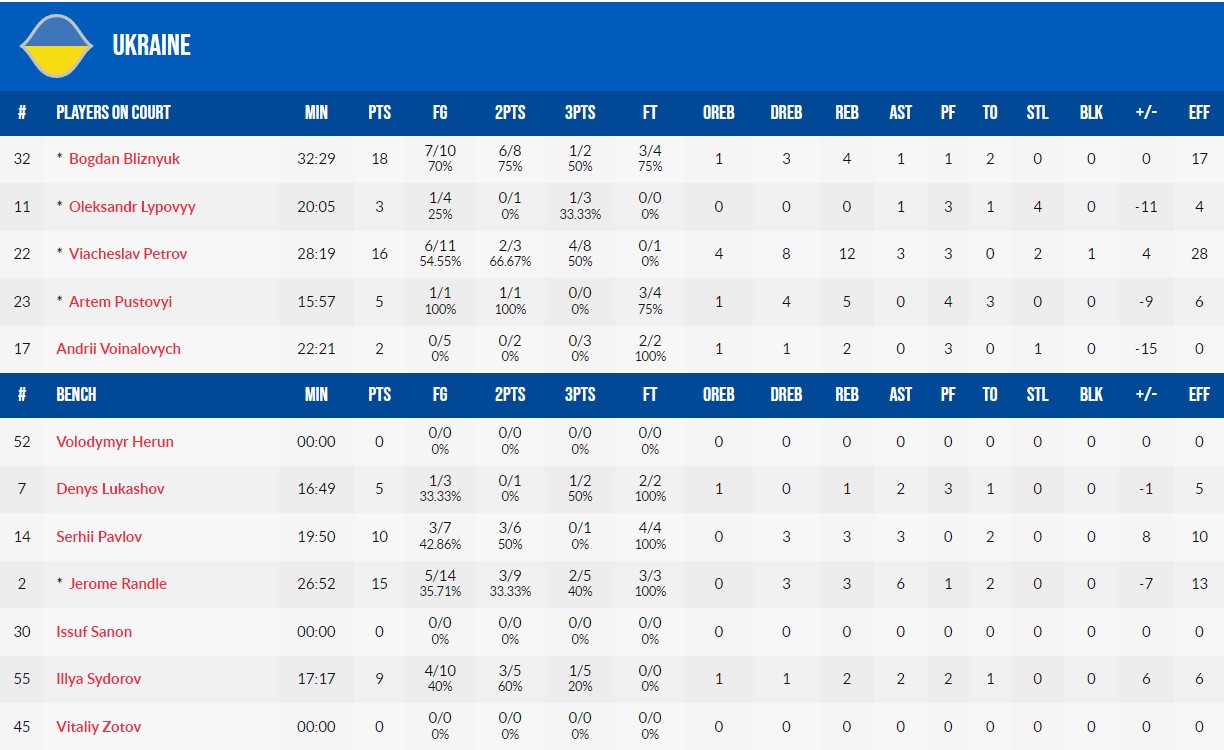 Баскетбол. Україна невдало стартувала у відборі на ЧС-2023, програвши Грузії