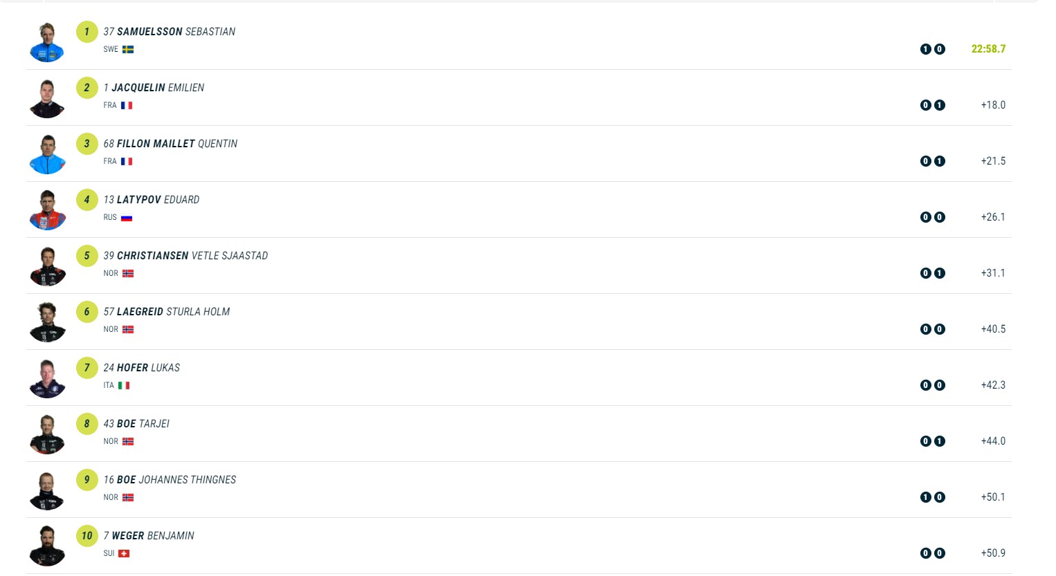 Биатлон. Двое украинцев прошли в преследование второго этапа Кубка мира, Пидручный в зачетной зоне