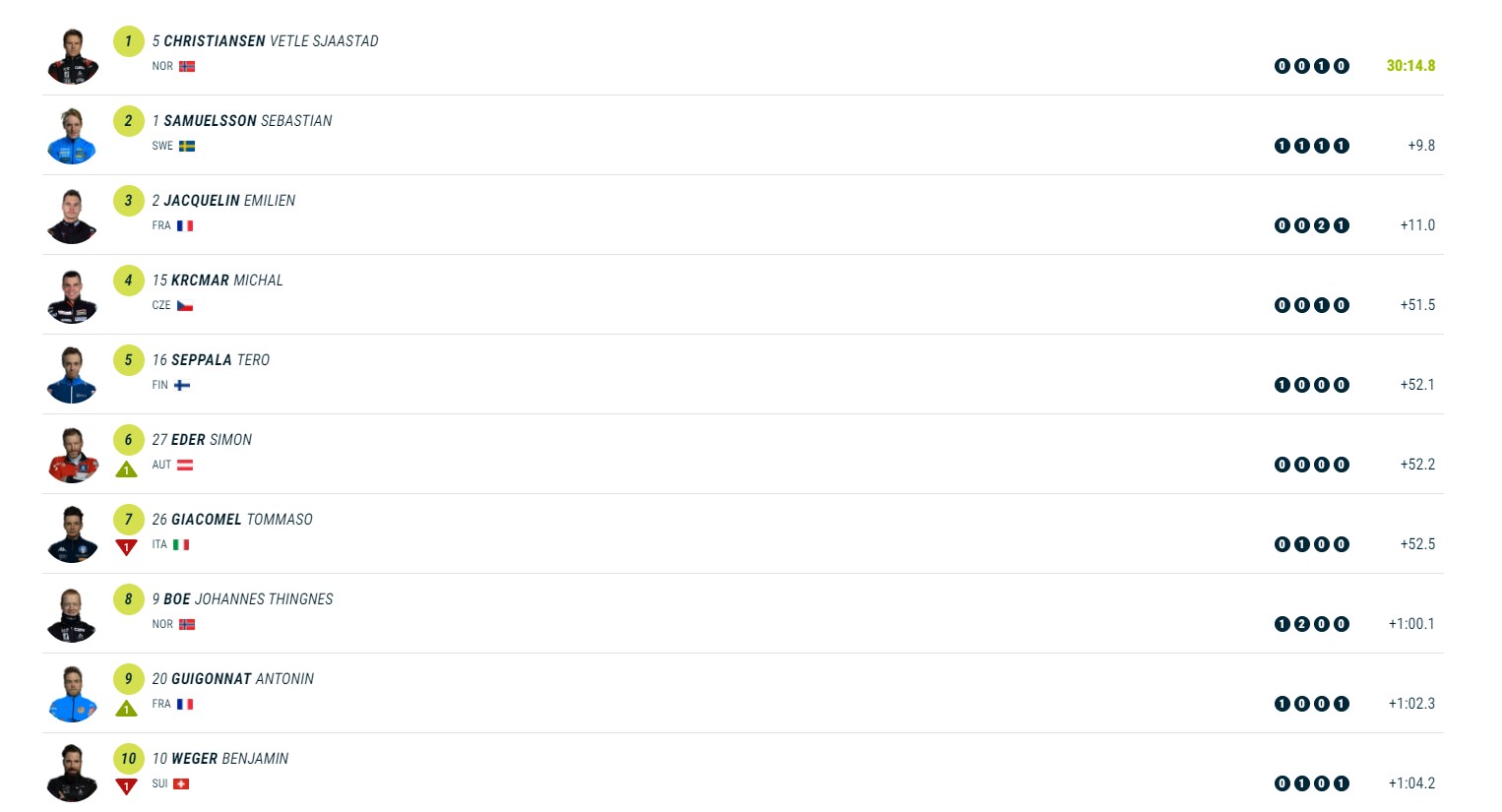 Біатлон. Українець потрапив у топ-20 гонки-переслідування на Кубку світу
