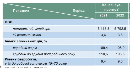Економіка України зростатиме більш повільно, інфляція прискориться, - консенсус-прогноз