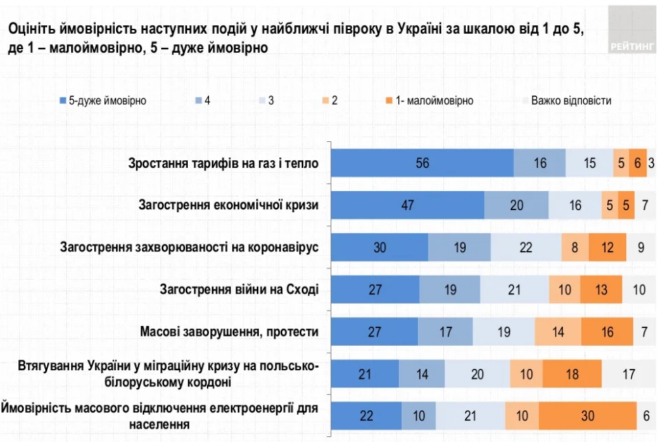 Украинцы назвали самые большие угрозы зимы 2022 года
