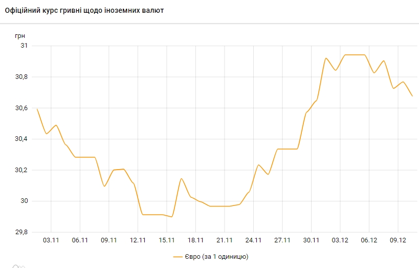 Евро дешевеет. НБУ установил курс на 10 декабря