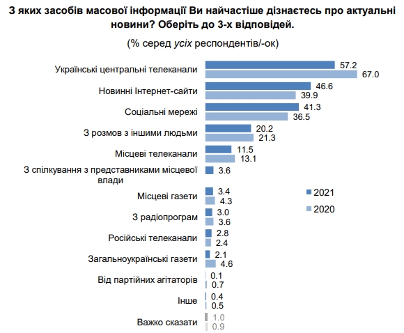 Українці назвали головні джерела новин: телебачення втрачає позиції