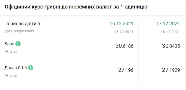 Третий день роста. НБУ снова повысил курс евро
