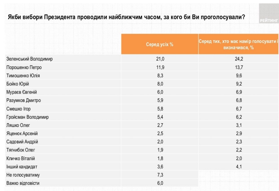 Свежий президентский рейтинг: за кого бы украинцы проголосовали в конце 2021 года