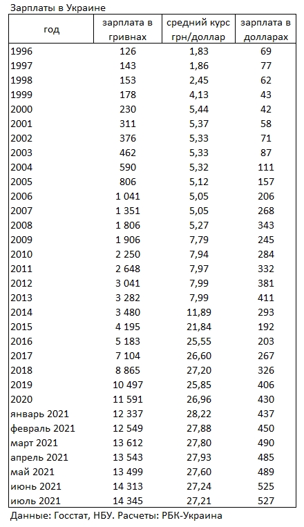 Середня зарплата українців зросла до нового максимуму