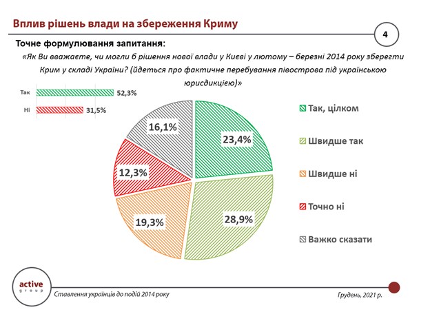 Украинцы считают, что в 2014 году страна могла сохранить Крым в своем составе