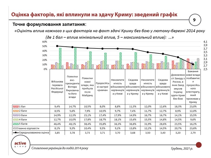 Меньше половины украинцев обвиняют Януковича в потере Крыма