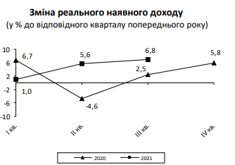 Рост реальных доходов населения в Украине ускорился