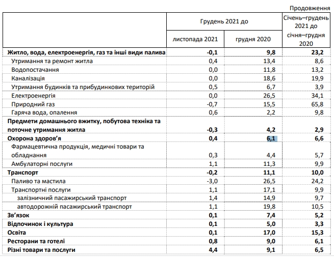 Инфляция в Украине ускорилась до максимума за 4 года. Что подорожало больше всего