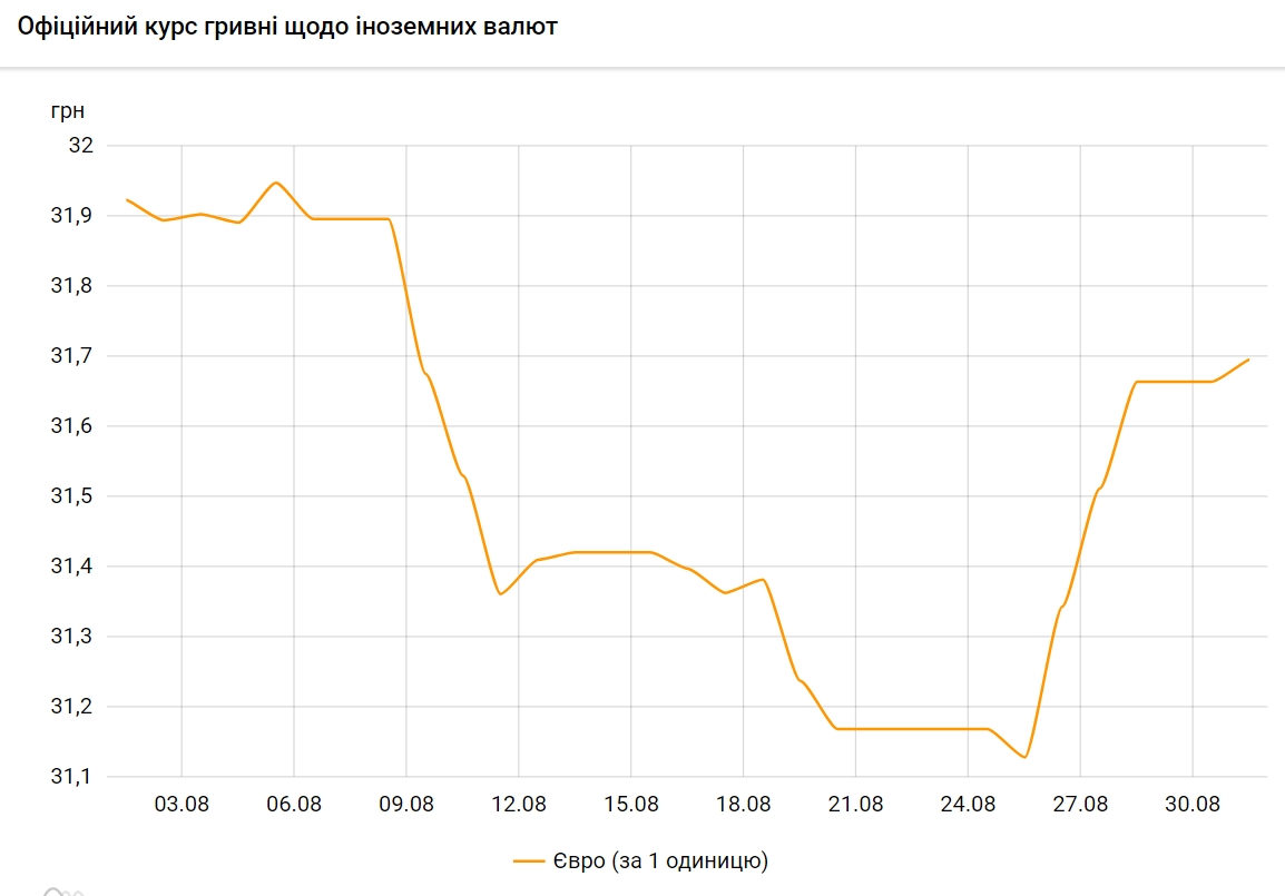 Евро дорожает. НБУ установил курс на 31 августа