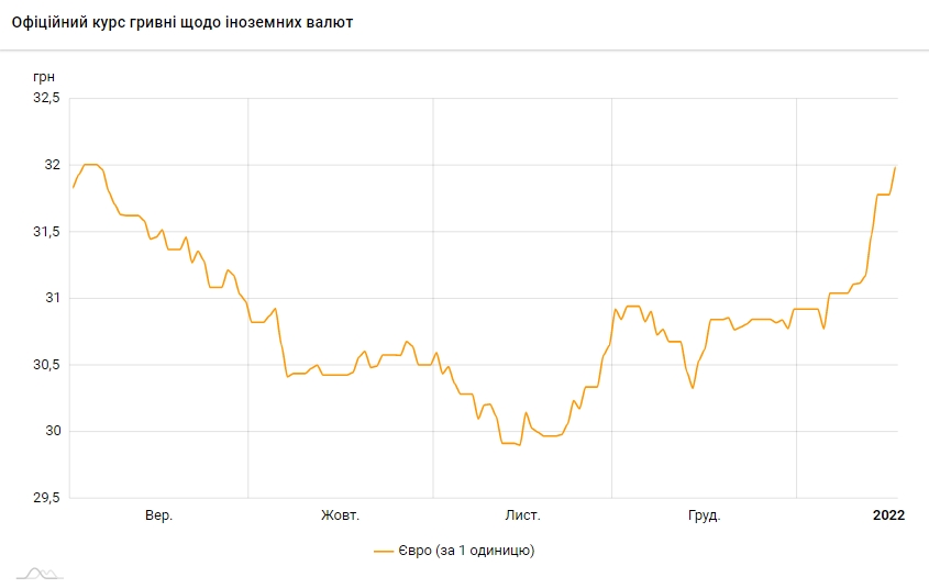 Курс євро виріс до максимуму з початку вересня