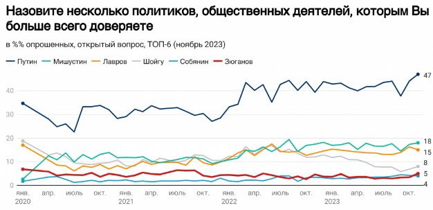 Підтримка Путіна жителями Росії зросла до максимуму від початку війни