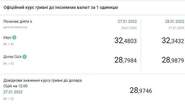 Евро дешевеет. НБУ установил курс на 28 января