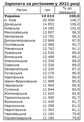 Зарплати в Україні: в яких областях платять найбільше