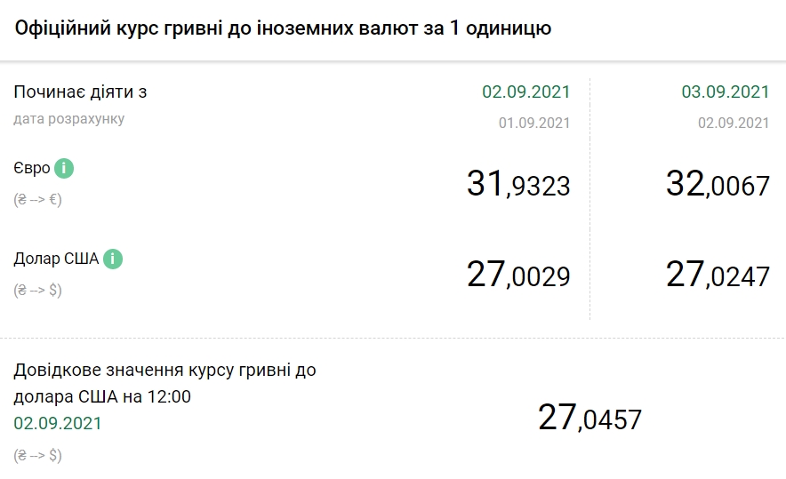 Курс євро піднявся до 32 гривень вперше з кінця липня