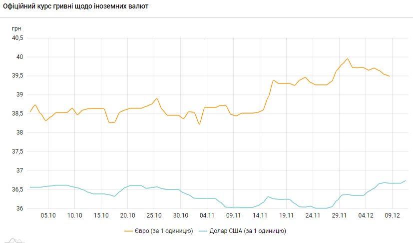 Долар знову подорожчав: НБУ встановив курс на 11 грудня