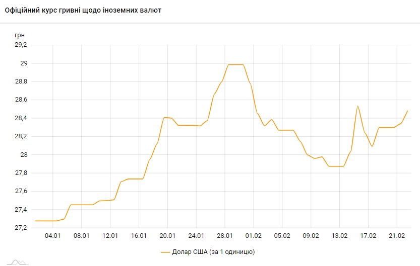 Курс долара зростає третій день поспіль