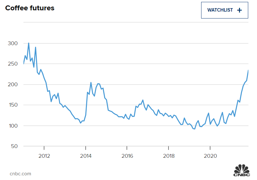 Ціни на каву злетіли до рекордного за 10 років рівня: яка причина і що буде далі