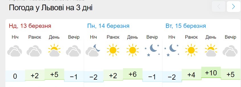 В Україну йде сильне потепління: де буде +10 вже зовсім скоро