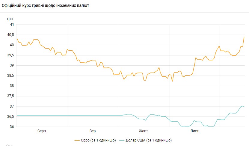НБУ снова опустил курс доллара ниже 37 гривен