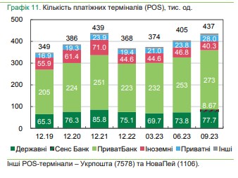 В Украине вырастет количество продавцов, обязанных установить POS-терминалы