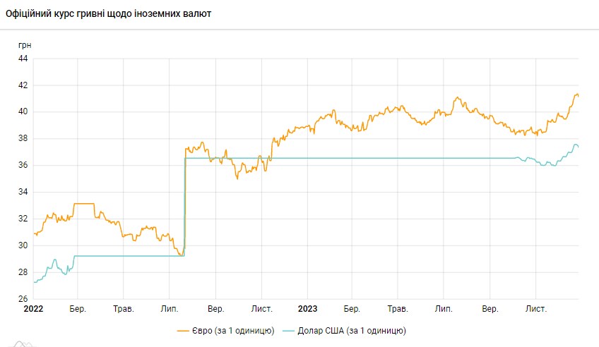 Долар дешевшає третій день поспіль: НБУ різко знизив офіційний курс