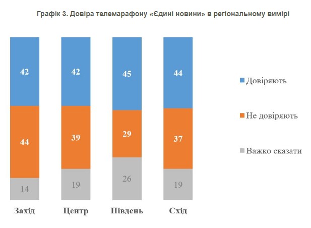 Скільки українців довіряють телемарафону &quot;Єдині новини&quot;: дані кінця 2023 року