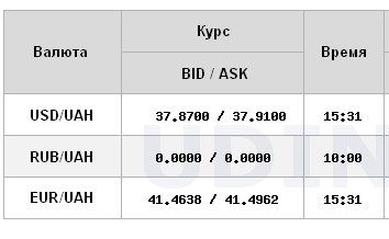 Курс долара знову зріс після різкого падіння минулого тижня