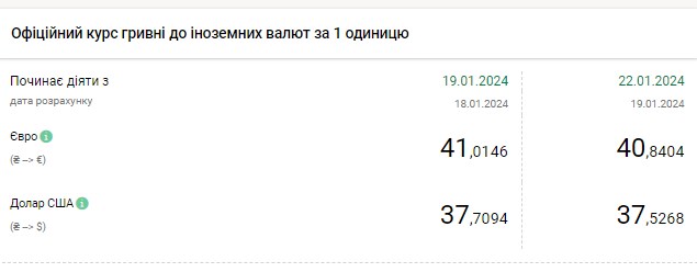 НБУ снизил официальный курс доллара до минимума с конца декабря